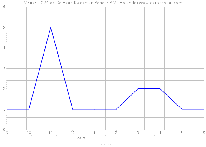 Visitas 2024 de De Haan Kwakman Beheer B.V. (Holanda) 