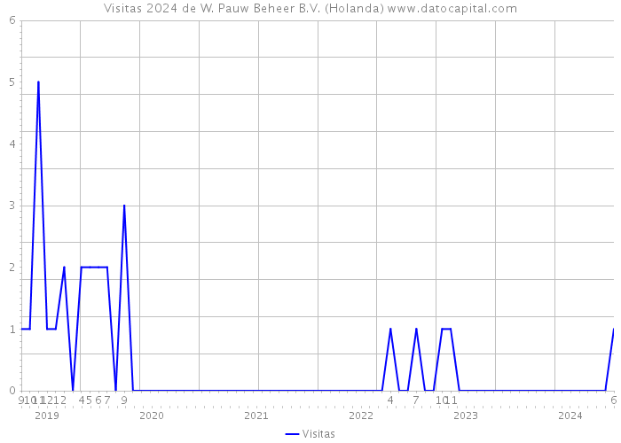 Visitas 2024 de W. Pauw Beheer B.V. (Holanda) 