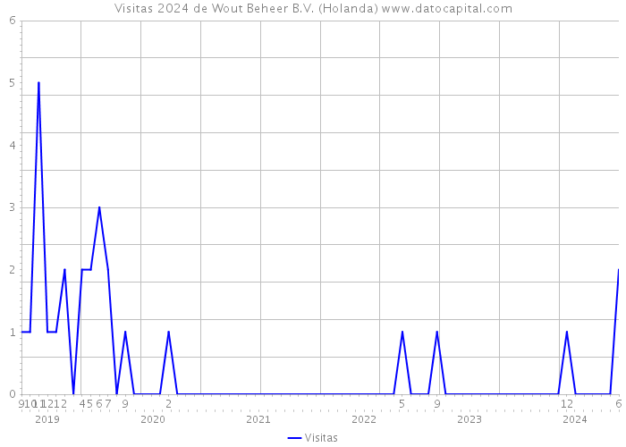 Visitas 2024 de Wout Beheer B.V. (Holanda) 