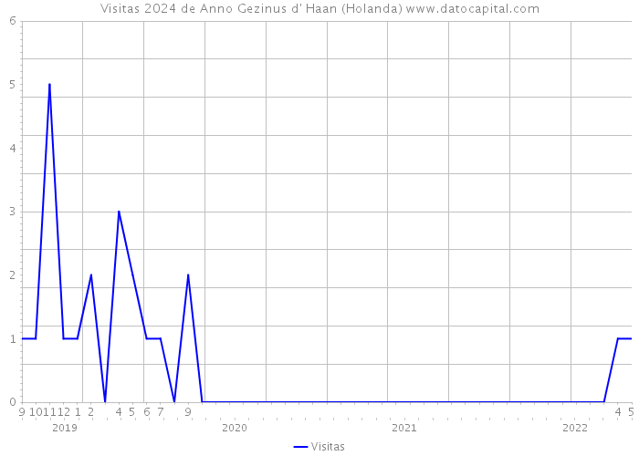 Visitas 2024 de Anno Gezinus d' Haan (Holanda) 