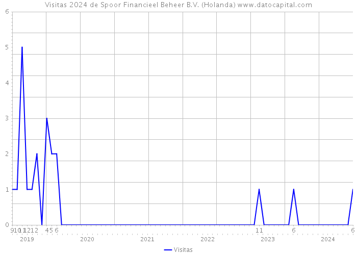 Visitas 2024 de Spoor Financieel Beheer B.V. (Holanda) 