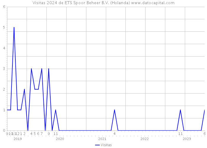 Visitas 2024 de ETS Spoor Beheer B.V. (Holanda) 