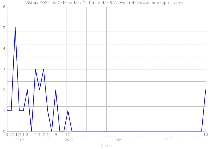 Visitas 2024 de Gebroeders De Kinkelder B.V. (Holanda) 