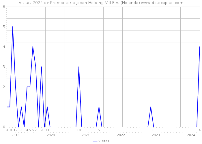 Visitas 2024 de Promontoria Japan Holding VIII B.V. (Holanda) 