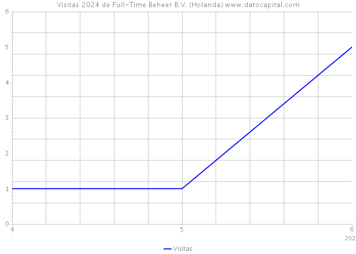 Visitas 2024 de Full-Time Beheer B.V. (Holanda) 