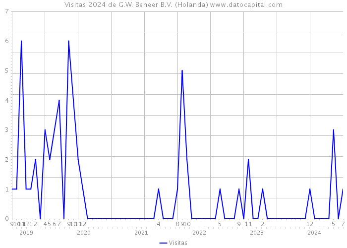 Visitas 2024 de G.W. Beheer B.V. (Holanda) 