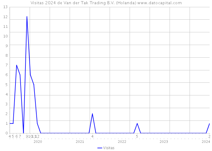 Visitas 2024 de Van der Tak Trading B.V. (Holanda) 