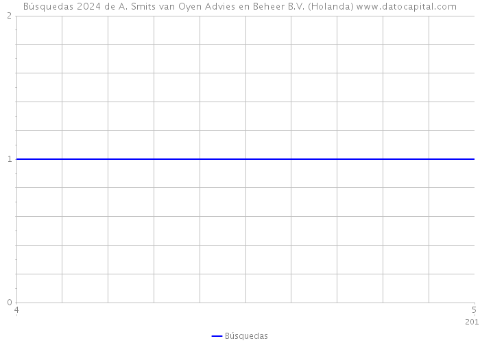 Búsquedas 2024 de A. Smits van Oyen Advies en Beheer B.V. (Holanda) 