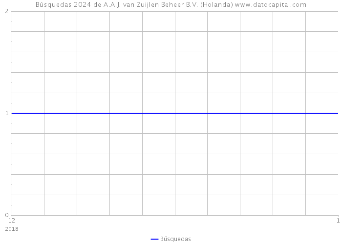 Búsquedas 2024 de A.A.J. van Zuijlen Beheer B.V. (Holanda) 