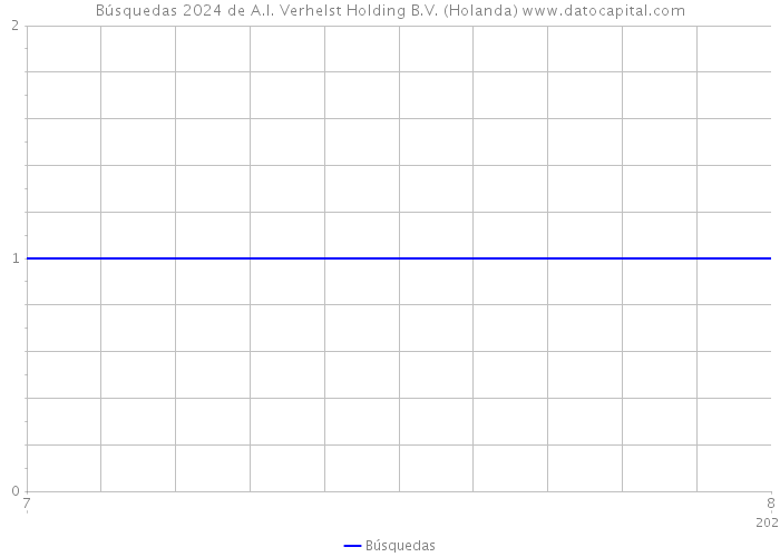 Búsquedas 2024 de A.I. Verhelst Holding B.V. (Holanda) 
