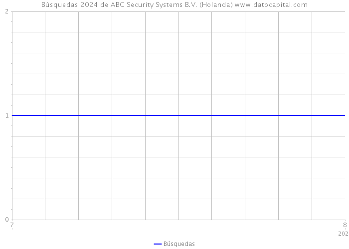 Búsquedas 2024 de ABC Security Systems B.V. (Holanda) 