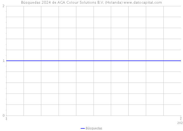 Búsquedas 2024 de AGA Colour Solutions B.V. (Holanda) 