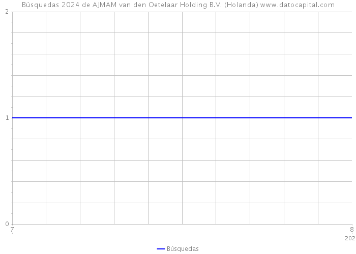 Búsquedas 2024 de AJMAM van den Oetelaar Holding B.V. (Holanda) 