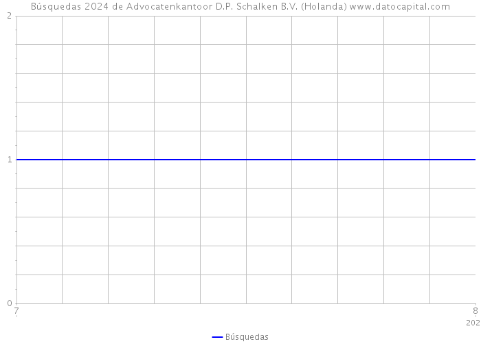 Búsquedas 2024 de Advocatenkantoor D.P. Schalken B.V. (Holanda) 