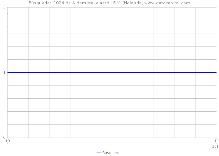 Búsquedas 2024 de Aldem Makelaardij B.V. (Holanda) 