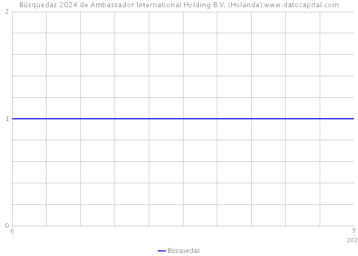 Búsquedas 2024 de Ambassador International Holding B.V. (Holanda) 