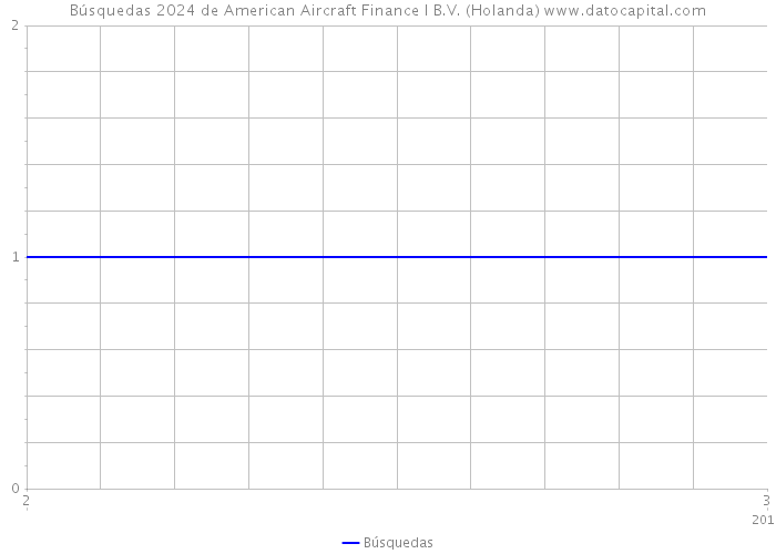 Búsquedas 2024 de American Aircraft Finance I B.V. (Holanda) 