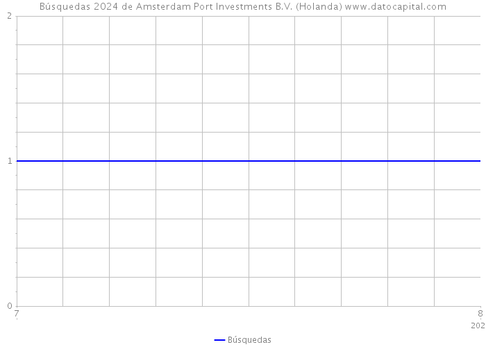 Búsquedas 2024 de Amsterdam Port Investments B.V. (Holanda) 