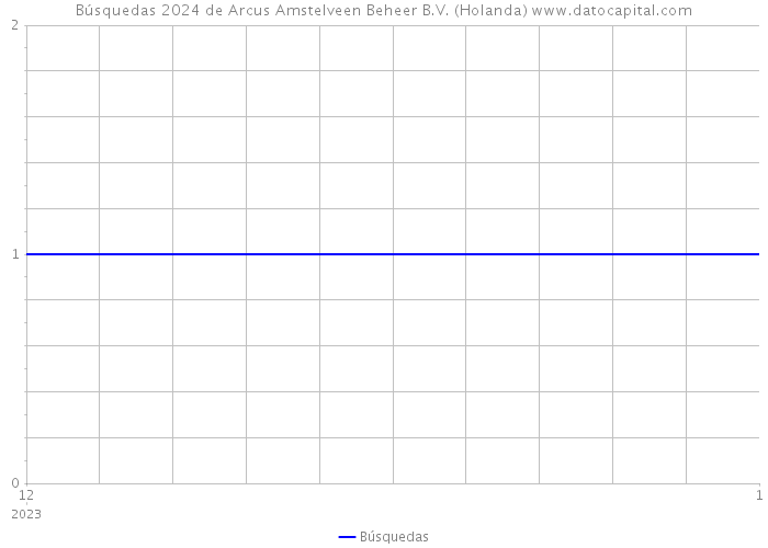 Búsquedas 2024 de Arcus Amstelveen Beheer B.V. (Holanda) 
