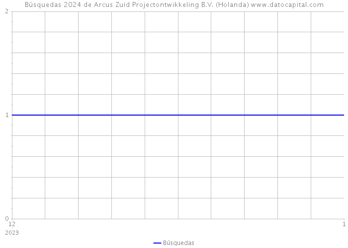 Búsquedas 2024 de Arcus Zuid Projectontwikkeling B.V. (Holanda) 