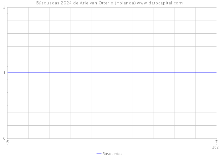 Búsquedas 2024 de Arie van Otterlo (Holanda) 