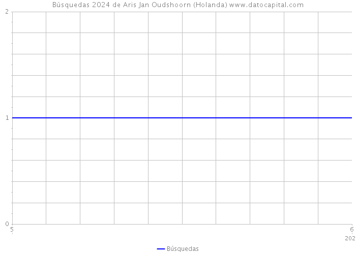 Búsquedas 2024 de Aris Jan Oudshoorn (Holanda) 