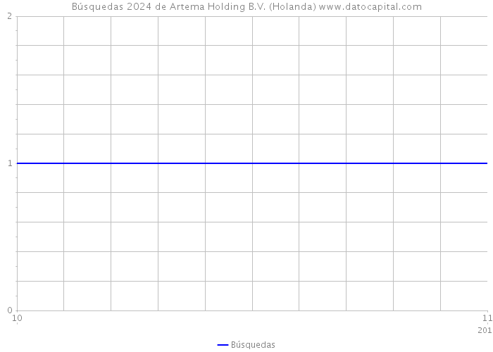 Búsquedas 2024 de Artema Holding B.V. (Holanda) 