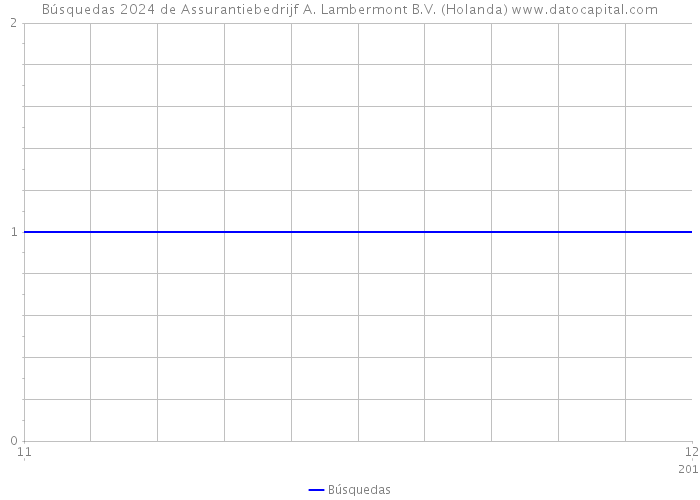 Búsquedas 2024 de Assurantiebedrijf A. Lambermont B.V. (Holanda) 