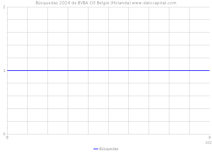 Búsquedas 2024 de BVBA O3 België (Holanda) 