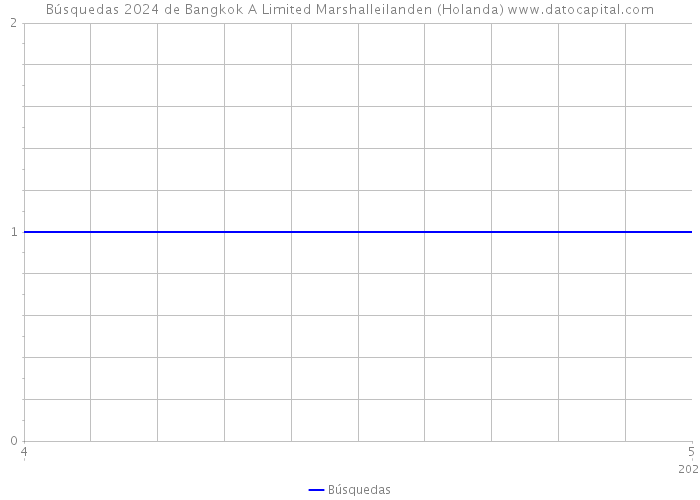 Búsquedas 2024 de Bangkok A Limited Marshalleilanden (Holanda) 