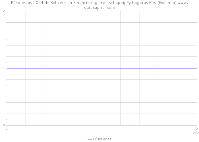 Búsquedas 2024 de Beheer- en Financieringsmaatschappij Pythagoras B.V. (Holanda) 
