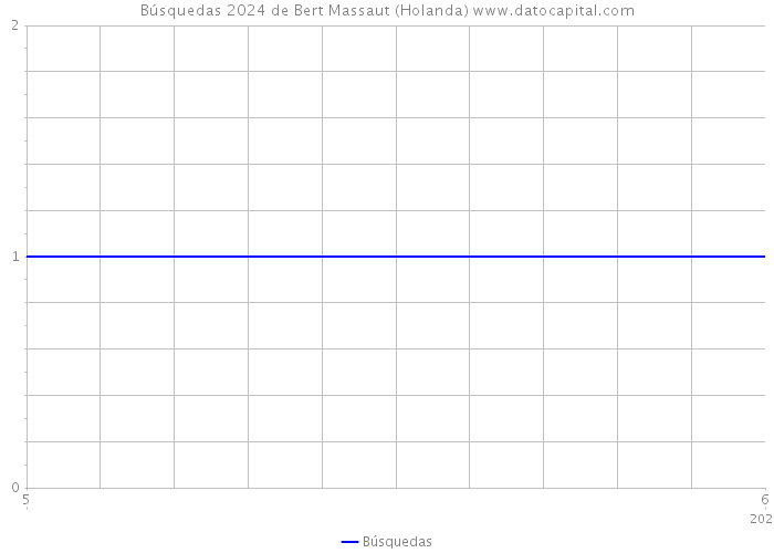 Búsquedas 2024 de Bert Massaut (Holanda) 