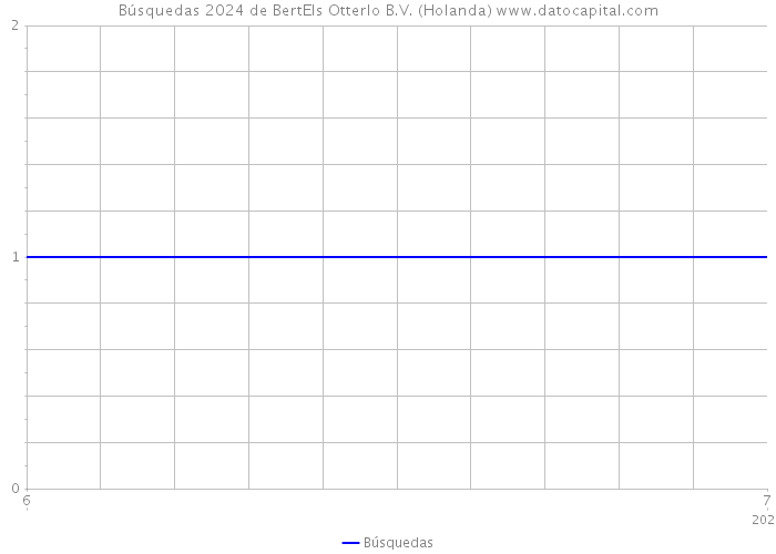 Búsquedas 2024 de BertEls Otterlo B.V. (Holanda) 