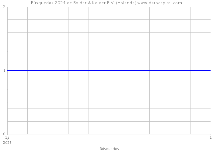 Búsquedas 2024 de Bolder & Kolder B.V. (Holanda) 
