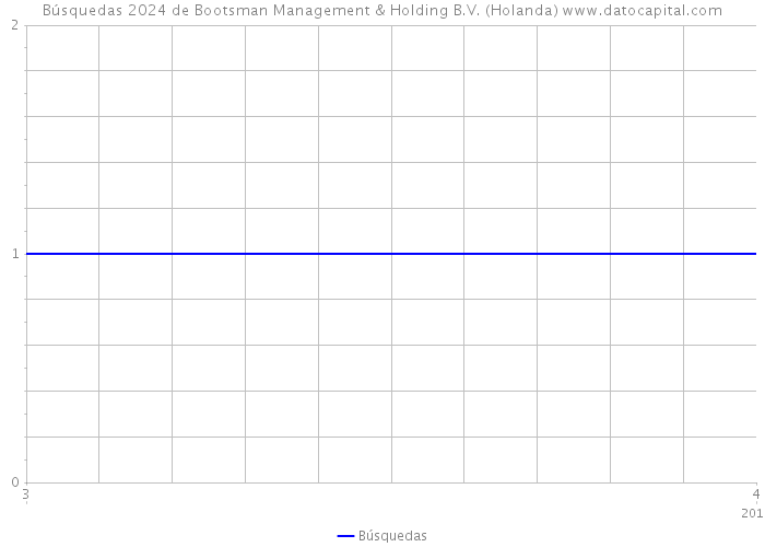 Búsquedas 2024 de Bootsman Management & Holding B.V. (Holanda) 