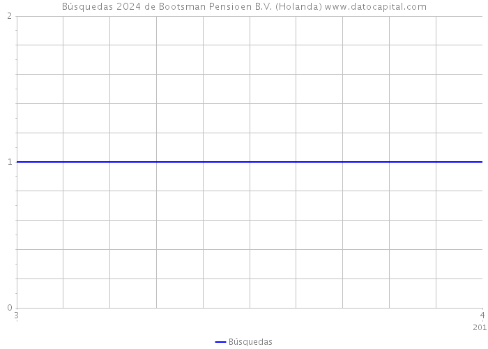 Búsquedas 2024 de Bootsman Pensioen B.V. (Holanda) 