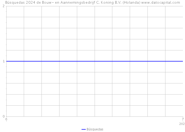 Búsquedas 2024 de Bouw- en Aannemingsbedrijf C. Koning B.V. (Holanda) 