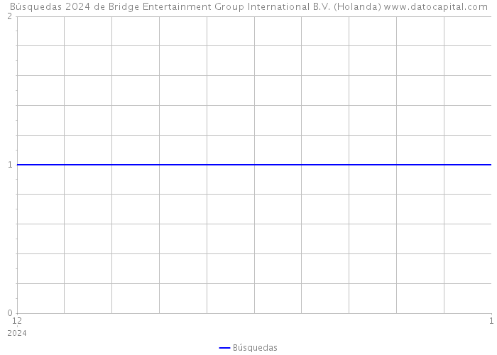Búsquedas 2024 de Bridge Entertainment Group International B.V. (Holanda) 