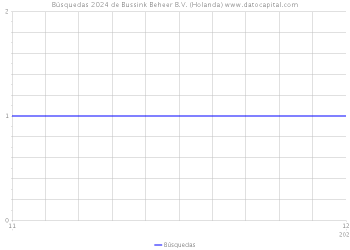 Búsquedas 2024 de Bussink Beheer B.V. (Holanda) 