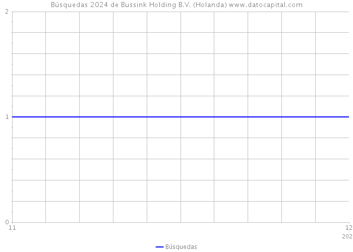 Búsquedas 2024 de Bussink Holding B.V. (Holanda) 