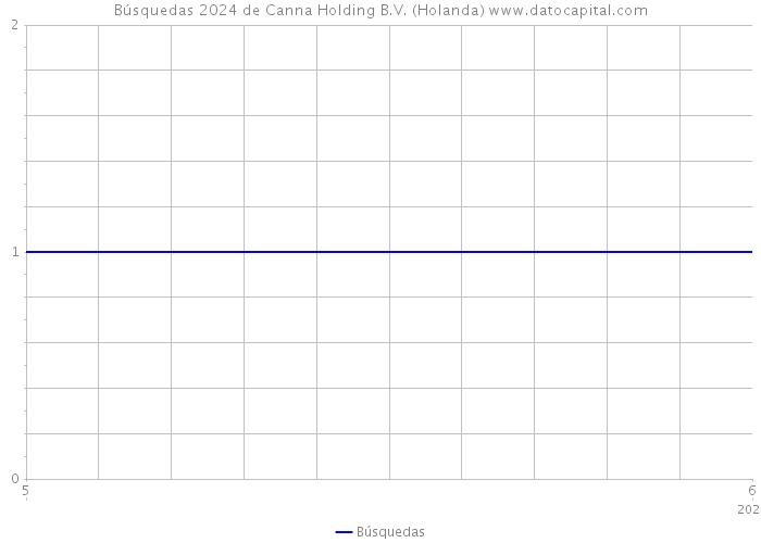 Búsquedas 2024 de Canna Holding B.V. (Holanda) 