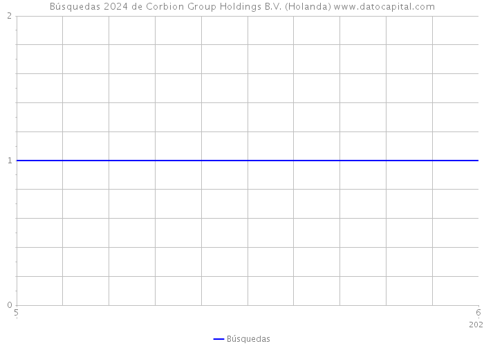 Búsquedas 2024 de Corbion Group Holdings B.V. (Holanda) 