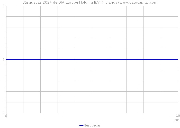 Búsquedas 2024 de DIA Europe Holding B.V. (Holanda) 