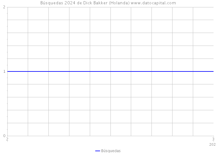 Búsquedas 2024 de Dick Bakker (Holanda) 