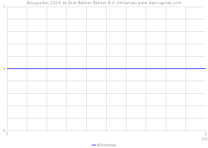 Búsquedas 2024 de Dick Bakker Beheer B.V. (Holanda) 