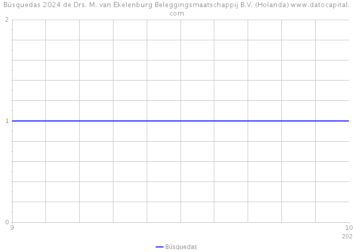 Búsquedas 2024 de Drs. M. van Ekelenburg Beleggingsmaatschappij B.V. (Holanda) 