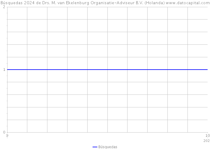 Búsquedas 2024 de Drs. M. van Ekelenburg Organisatie-Adviseur B.V. (Holanda) 