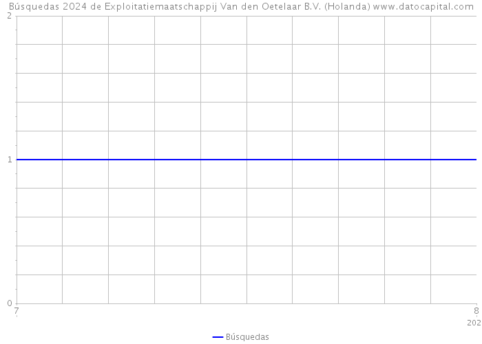 Búsquedas 2024 de Exploitatiemaatschappij Van den Oetelaar B.V. (Holanda) 