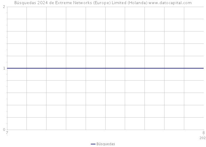 Búsquedas 2024 de Extreme Networks (Europe) Limited (Holanda) 