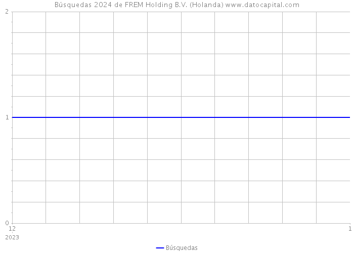 Búsquedas 2024 de FREM Holding B.V. (Holanda) 